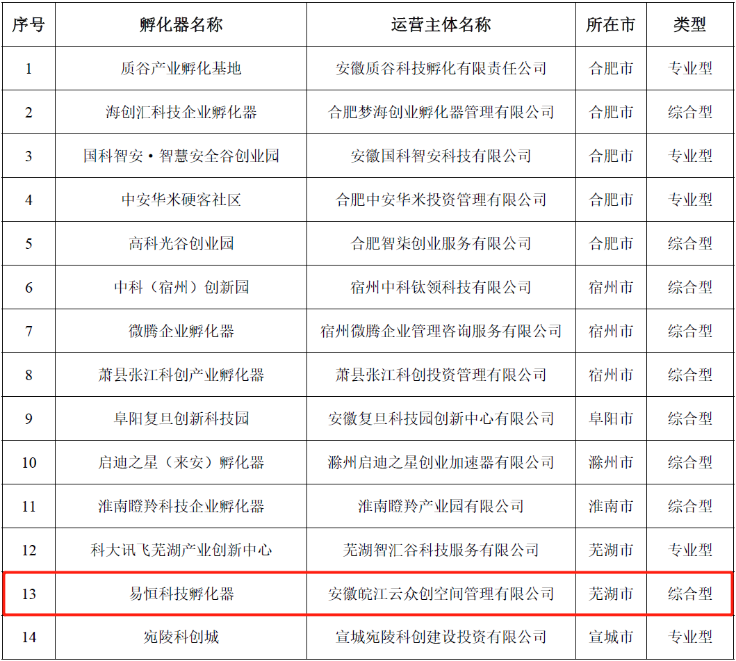 喜报 | 易恒科技孵化器成功获评“省级科技企业孵化器”！(图1)