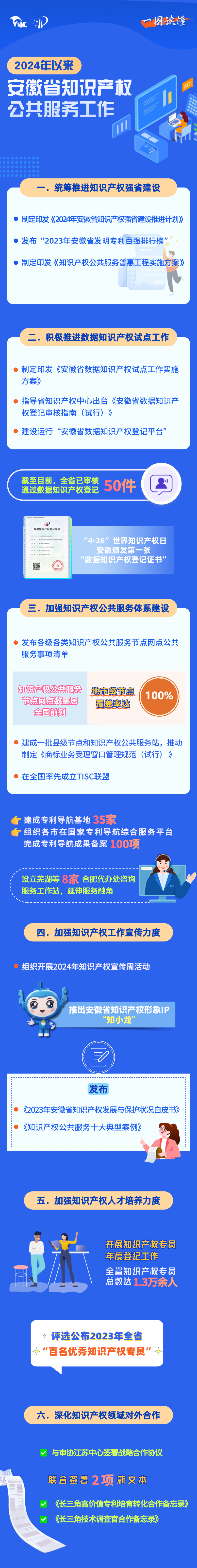 一图读懂 | 2024年以来安徽省知识产权公共服务工作(图1)